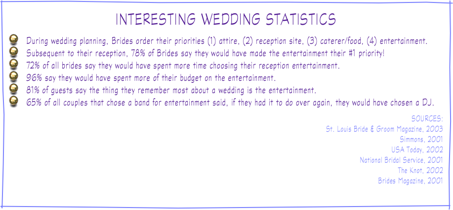 INTERESTING WEDDING STATISTICS 

   During wedding planning, Brides order their priorities (1) attire, (2) reception site, (3) caterer/food, (4) entertainment.
   Subsequent to their reception, 78% of Brides say they would have made the entertainment their #1 priority!
   72% of all brides say they would have spent more time choosing their reception entertainment.
   96% say they would have spent more of their budget on the entertainment.
   81% of guests say the thing they remember most about a wedding is the entertainment.
   65% of all couples that chose a band for entertainment said, if they had it to do over again, they would have chosen a DJ.

SOURCES:
St. Louis Bride & Groom Magazine, 2003
Simmons, 2001
USA Today, 2002
National Bridal Service, 2001
The Knot, 2002
Brides Magazine, 2001