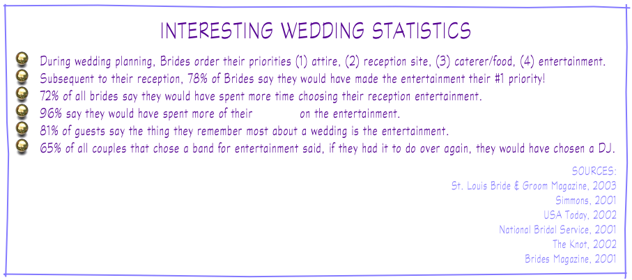 INTERESTING WEDDING STATISTICS 

   During wedding planning, Brides order their priorities (1) attire, (2) reception site, (3) caterer/food, (4) entertainment.
   Subsequent to their reception, 78% of Brides say they would have made the entertainment their #1 priority!
   72% of all brides say they would have spent more time choosing their reception entertainment.
   96% say they would have spent more of their BUDGET on the entertainment.
   81% of guests say the thing they remember most about a wedding is the entertainment.
   65% of all couples that chose a band for entertainment said, if they had it to do over again, they would have chosen a DJ.

SOURCES:
St. Louis Bride & Groom Magazine, 2003
Simmons, 2001
USA Today, 2002
National Bridal Service, 2001
The Knot, 2002
Brides Magazine, 2001